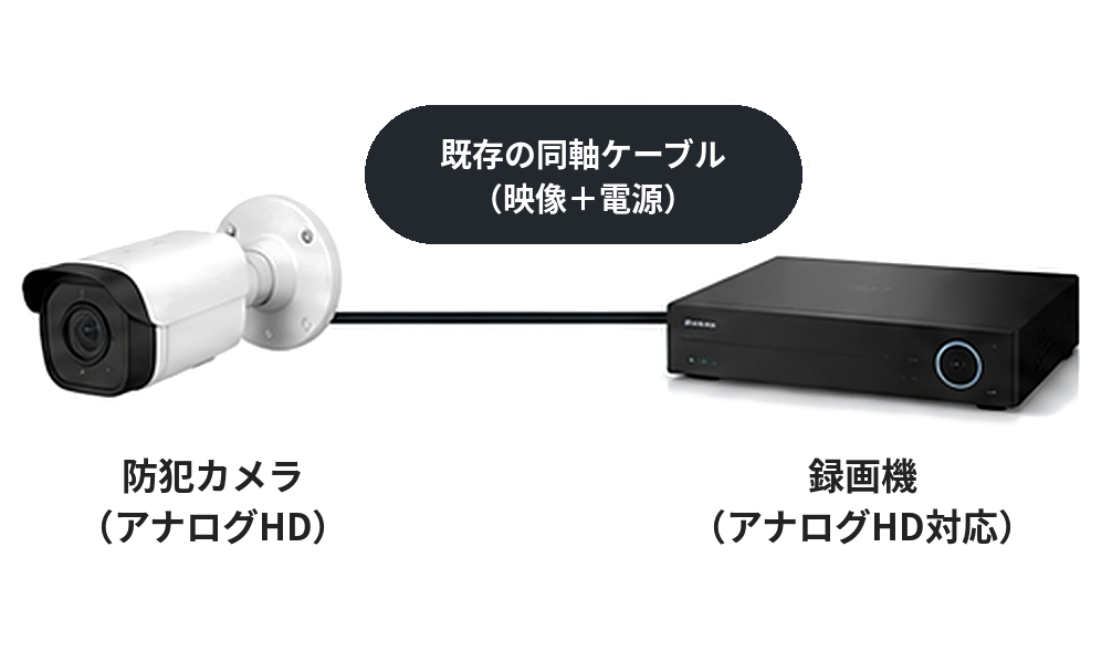 既存の同軸ケーブルで防犯カメラと録画機をつなぐ構成図