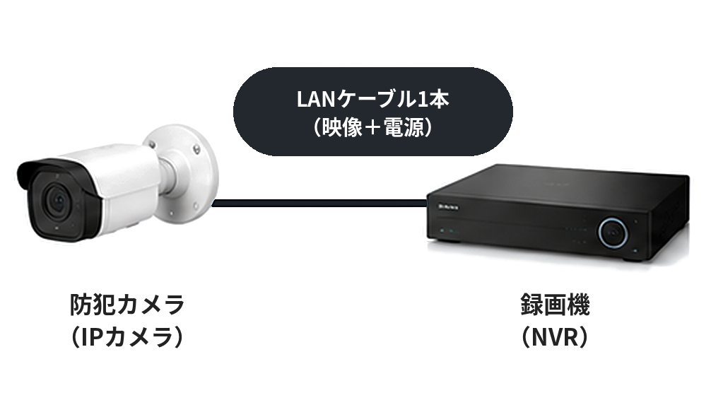 LANケーブル1本で防犯カメラと録画機をつなぐ構成図