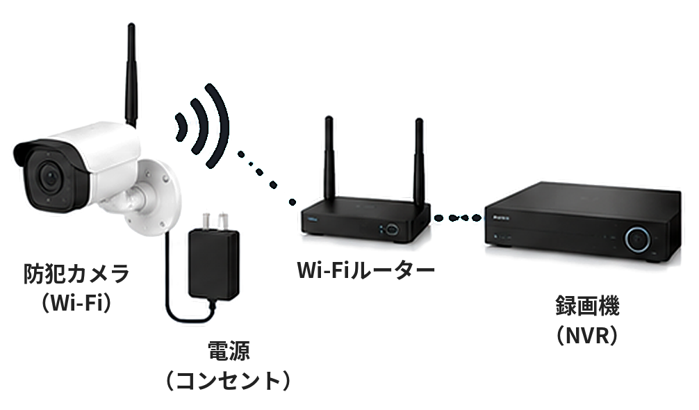 Wi-Fiカメラからルーターを経由して録画機に映像を送る構成図
