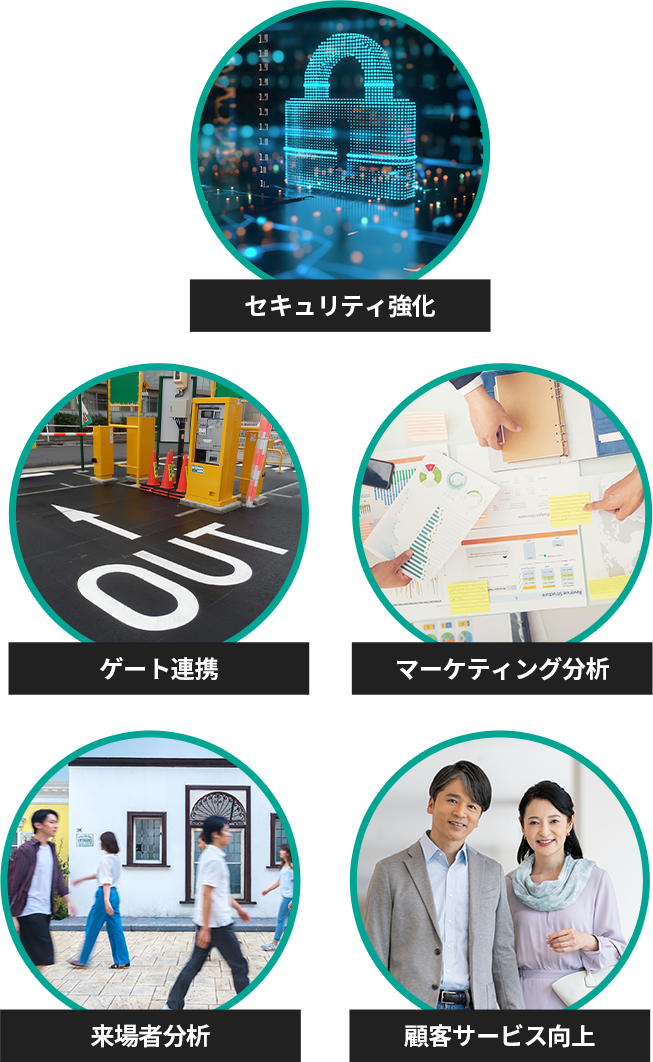 セキュリティ強化、ゲート連携、マーケティング分析、来場者分析、顧客サービス向上